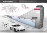 Panamera с над 22 000 продажби за година
