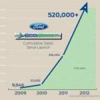 Ford отбелязва юбилей с 500 000 произведени автомобила с EcoBoost двигатели