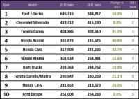 Топ 10 на най-продаваните модели в САЩ