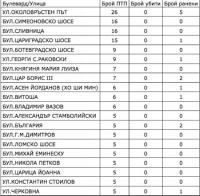 Най-опасните булеварди, улици и кръстовища в София