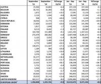 9.8% увеличение в продажбите на нови леки коли в Европа. 19.5% ръст в България