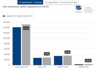Пореден ръст в търсенето на нови търговски автомобили в Европа