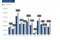 9.3% ръст при леките коли в Европа през 2015. +15.4% в България
