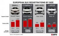 Прецедент: SUV доминация на европейския пазар