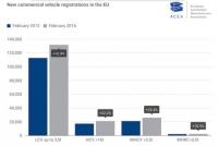 33% ръст в продажбите на лекотоварни автомобили в България