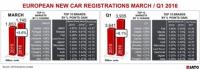 Най-продаваните марки и модели в Европа през март