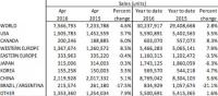 Повече от 30 000 000 продадени нови коли от началото на годината