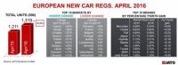 108 000 нови коли в Европа през април