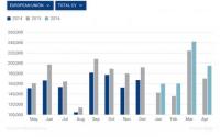 15.3% ръст при търговските автомобили в България