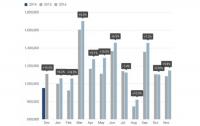 5.8% ръст в търсенето на нови леки коли в Европа