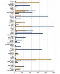 2016-та година приключи с 30 347 регистрации на нови коли