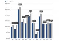 Европа приключи 2016-та с ръст от 6.8%. България e с 12.2%
