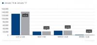 2017-та стартира с ръст и при търговските превозни средства