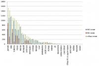 13 969 нови регистрирани коли в България от началото на годината. Dacia е начело