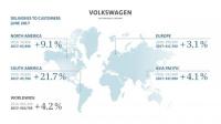 Всички марки на VW Group с +, само Audi със спад