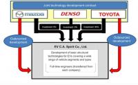 Mazda, Denso и Toyota ще разработват електромобили