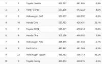 Най-продаваните нови коли от началото на годината