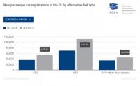 51.4% ръст в търсенето на автомобили с алтернативно задвижване