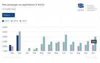 България с най-голям ръст в ЕС през октомври