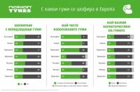 Изследване в Европа показва: Много шофьори карат с неподходящи гуми