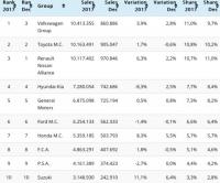 Топ 10 на автомобилните групи през 2017