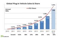 Електромобилите и plug-in хибридите с ръст от 57% през изминалата година
