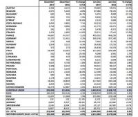 3.2% ръст в регистрациите на търговски автомобили в Европа. България с най-висок ръст в ЕС