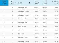 Топ 10 на най-продаваните нови коли в Германия през 2017