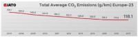 CO2 емисиите при новите автомобили с ръст за първи път от 10 години насам