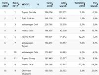 Вижте кои са най-продаваните нови коли в света