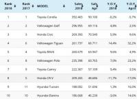 Най-продаваните нови коли през първите 4 месеца на годината