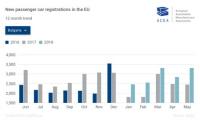 България с ръст от 34.6% в регистрациите на нови коли през май