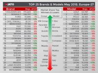 Най-продаваните марки и модели през май в Европа