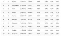 Най-продаваните марки в световен мащаб