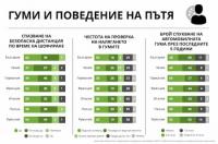 Как да намалим спукванията на гуми