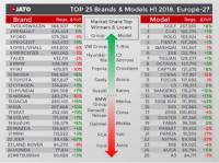 Най-продаваните марки и модели в Европа за 2018 година