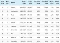 Най-продаваните автомобилни марки през първата половина на 2018