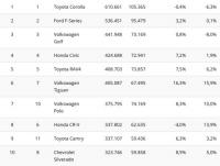 Най-продаваните коли през първата половина на 2018 година