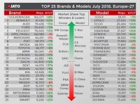 Най-продаваните марки и модели в Европа през юли