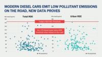 Колко са мръсни новите дизелови автомобили?