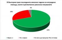 За 69% пътуването се е улеснило от новите пътища