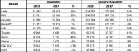 Руският автомобилен пазар с ръст от 14% от началото на годината