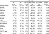 Западна Европа с понижение от 0.7% през 2018 година