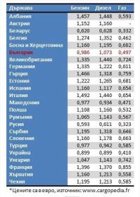 Цените на горивата в Европа