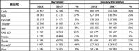 Русия приключи 2018 година с ръст от 12.8%.