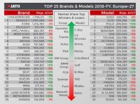 Най-продаваните марки и модели в Европа през 2018 година