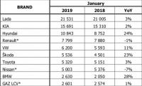 Русия стартира 2019 година с минимален ръст