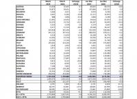 Регистрациите на нови леки коли с понижение от 3.3% в Европа