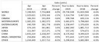 6.9% спад в глобалните продажби на нови автомобили