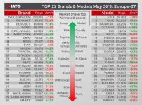 Най-продаваните марки и модели в Европа през май 2019